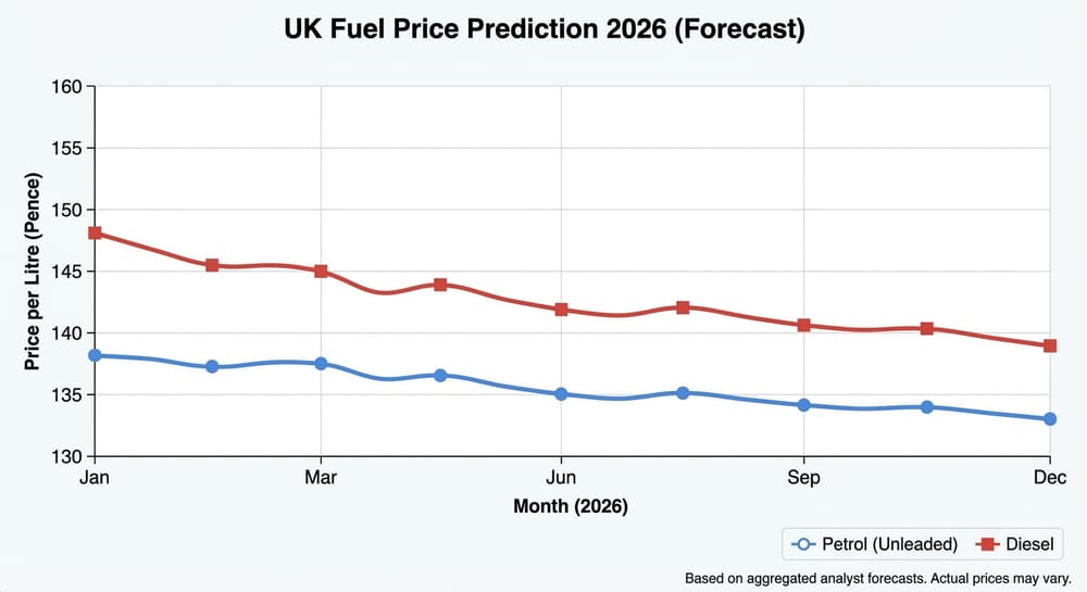 UK fuel prices 2024 - 2025