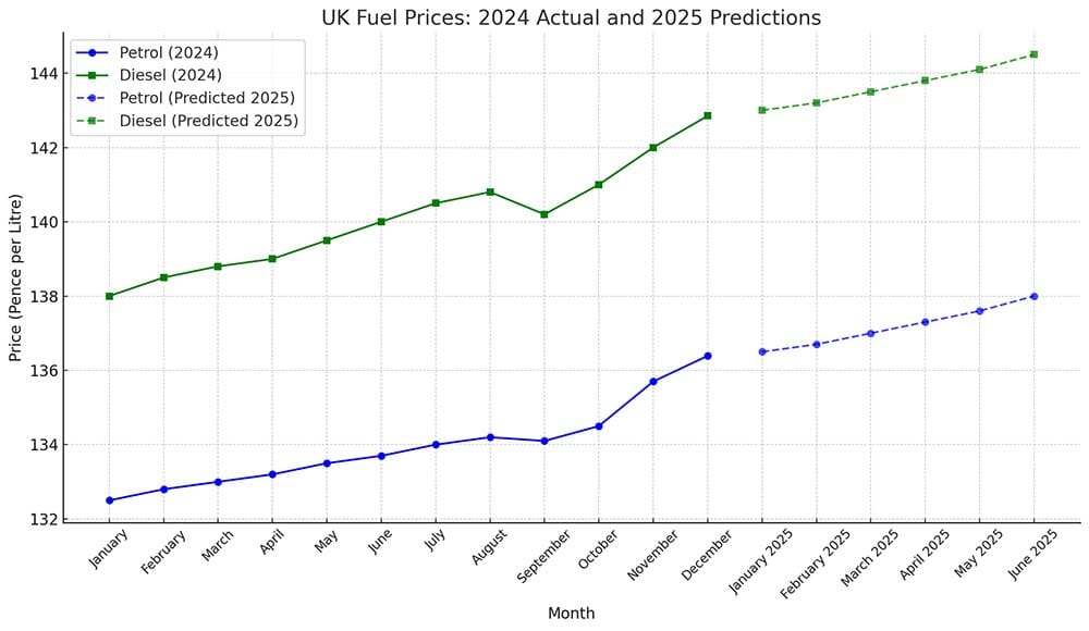 UK fuel prices 2024 - 2025